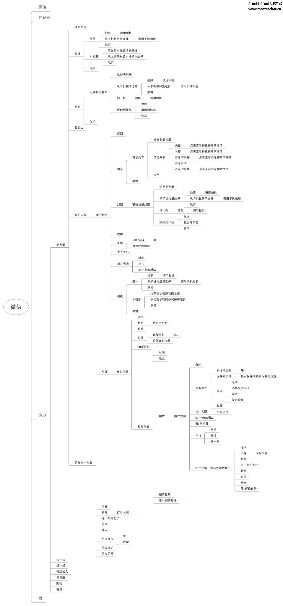 微信产品需求文档之产品结构图.jpg