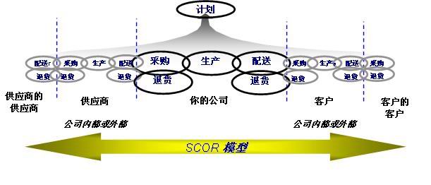 SCOR基于五个不同的管理流程