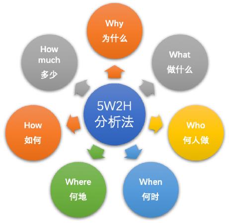 5W2H七何分析法