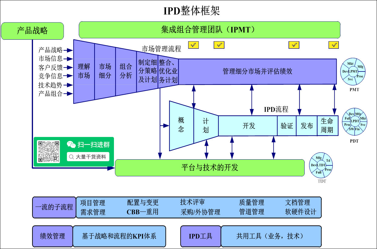 IPD整体框架-IPMT集成组合管理团队